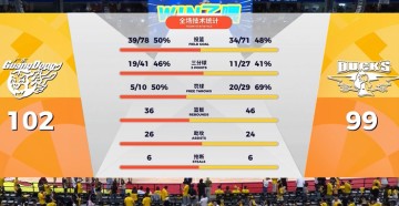 2025世界俱乐部杯-输给广东3分！揪出3个“废柴”，坑惨了北汽队|广东队|麦基|周琦|加时赛|广东男篮_新浪新闻